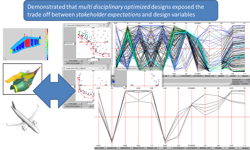 Value Assessment for Multi-Disciplinary Optimisation studies's image